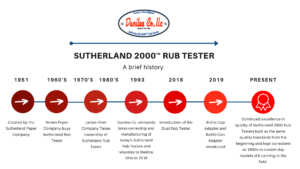 Rub Testing Timeline