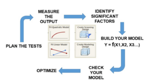 design of experiments process